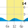 Manahawkin Drawbridge tide chart for Wednesday, May 14, 2025