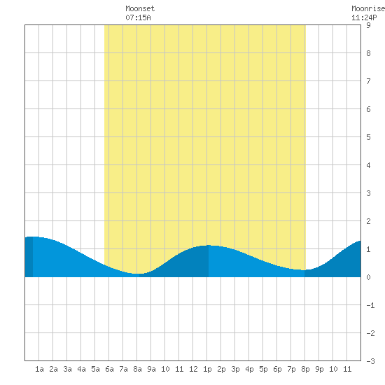 Manahawkin Drawbridge tide chart for Thursday, May 15, 2025