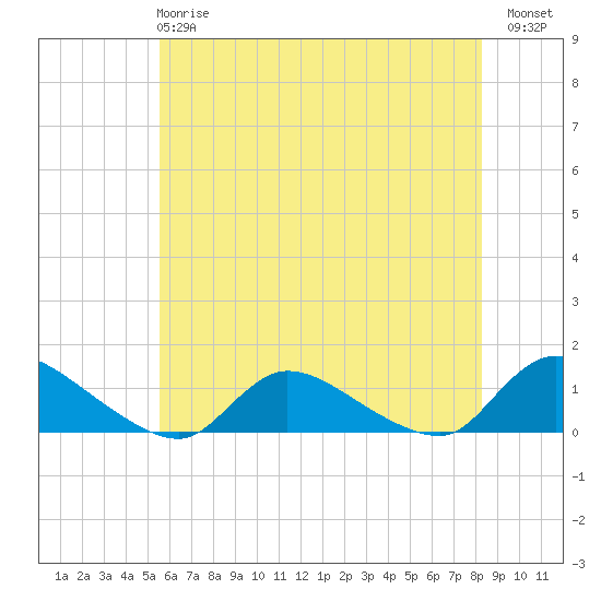 Manahawkin Drawbridge tide chart for Tuesday, May 27, 2025