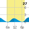 Manahawkin Drawbridge tide chart for Tuesday, May 27, 2025