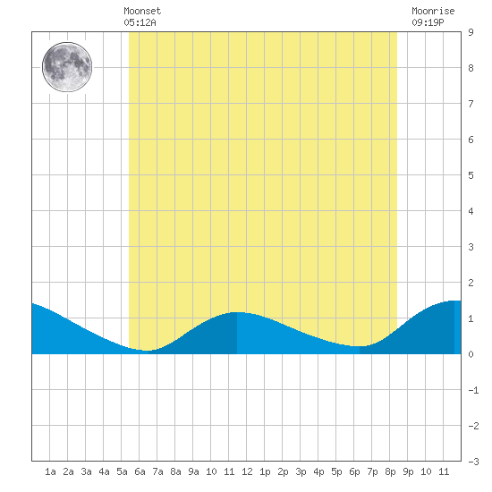 Manahawkin Drawbridge tide chart for Wednesday, June 11, 2025