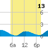 Manahawkin Drawbridge tide chart for Friday, June 13, 2025