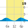 Manahawkin Drawbridge tide chart for Thursday, June 19, 2025