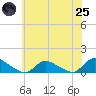 Manahawkin Drawbridge tide chart for Wednesday, June 25, 2025