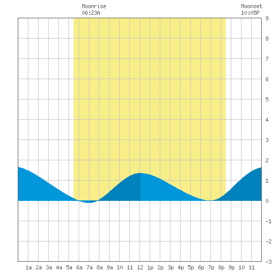 Manahawkin Drawbridge tide chart for Thursday, June 26, 2025