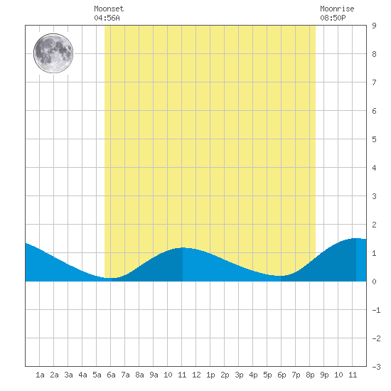 Manahawkin Drawbridge tide chart for Thursday, July 10, 2025