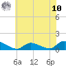Manahawkin Drawbridge tide chart for Thursday, July 10, 2025