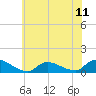 Manahawkin Drawbridge tide chart for Friday, July 11, 2025