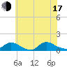 Manahawkin Drawbridge tide chart for Thursday, July 17, 2025
