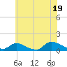 Manahawkin Drawbridge tide chart for Saturday, July 19, 2025
