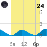 Manahawkin Drawbridge tide chart for Thursday, July 24, 2025