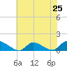 Manahawkin Drawbridge tide chart for Friday, July 25, 2025