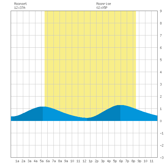 Manahawkin Drawbridge tide chart for Thursday, July 3, 2025