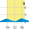 Manahawkin Drawbridge tide chart for Thursday, July 3, 2025