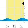Manahawkin Drawbridge tide chart for Friday, July 4, 2025