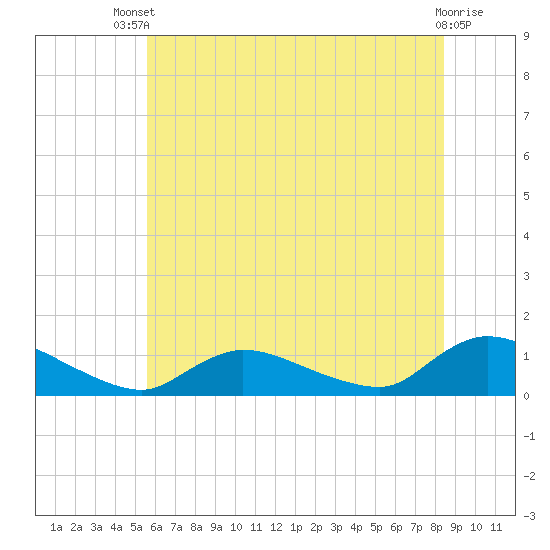 Manahawkin Drawbridge tide chart for Wednesday, July 9, 2025