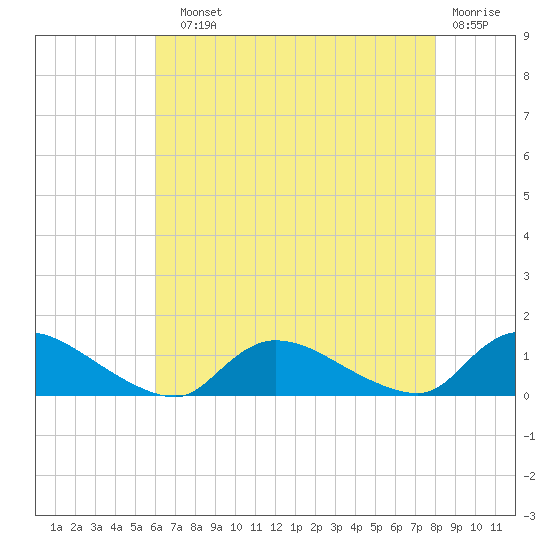 Manahawkin Drawbridge tide chart for Sunday, August 10, 2025