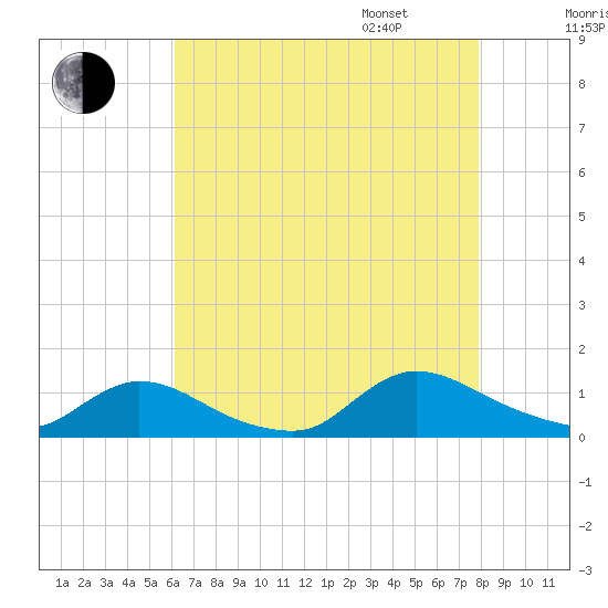Manahawkin Drawbridge tide chart for Saturday, August 16, 2025