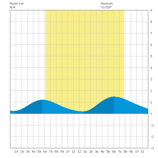 Manahawkin Drawbridge tide chart for Sunday, August 17, 2025