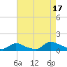 Manahawkin Drawbridge tide chart for Sunday, August 17, 2025