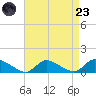 Manahawkin Drawbridge tide chart for Saturday, August 23, 2025