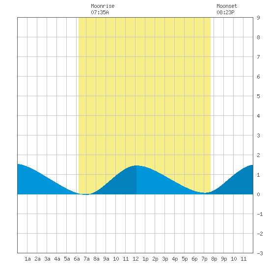Manahawkin Drawbridge tide chart for Sunday, August 24, 2025