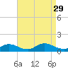 Manahawkin Drawbridge tide chart for Friday, August 29, 2025