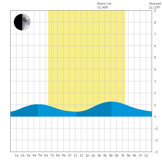 Manahawkin Drawbridge tide chart for Sunday, August 31, 2025