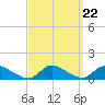 Manahawkin Drawbridge tide chart for Monday, September 22, 2025