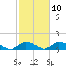 Manahawkin Drawbridge tide chart for Saturday, October 18, 2025