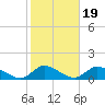 Manahawkin Drawbridge tide chart for Sunday, October 19, 2025
