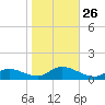 Manahawkin Drawbridge tide chart for Sunday, October 26, 2025