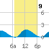 Manahawkin Drawbridge tide chart for Thursday, October 9, 2025