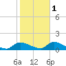 Manahawkin Drawbridge tide chart for Saturday, November 1, 2025