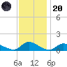 Manahawkin Drawbridge tide chart for Thursday, November 20, 2025
