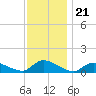 Manahawkin Drawbridge tide chart for Friday, November 21, 2025
