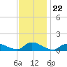 Manahawkin Drawbridge tide chart for Saturday, November 22, 2025