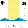 Manahawkin Drawbridge tide chart for Friday, November 28, 2025
