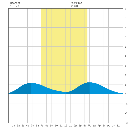 Manahawkin Drawbridge tide chart for Saturday, November 29, 2025