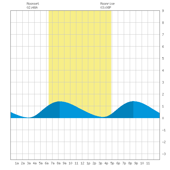 Manahawkin Drawbridge tide chart for Sunday, November 2, 2025
