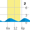 Manahawkin Drawbridge tide chart for Sunday, November 2, 2025