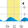 Manahawkin Drawbridge tide chart for Tuesday, November 4, 2025