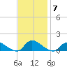 Manahawkin Drawbridge tide chart for Friday, November 7, 2025