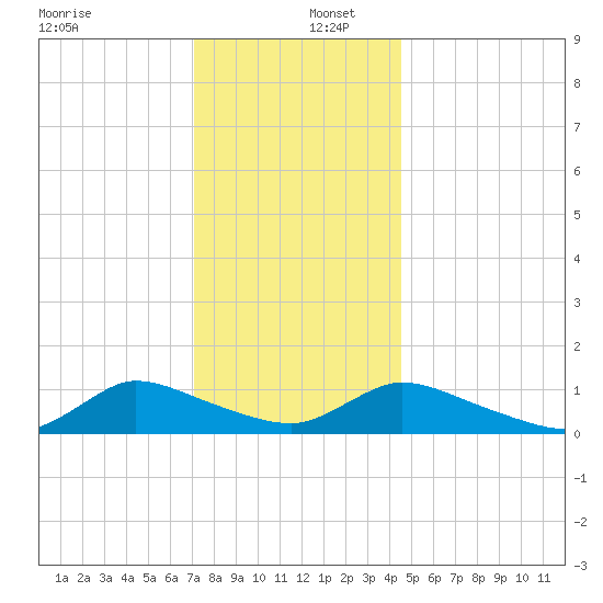 Manahawkin Drawbridge tide chart for Friday, December 12, 2025