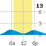 Manahawkin Drawbridge tide chart for Saturday, December 13, 2025