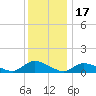 Manahawkin Drawbridge tide chart for Wednesday, December 17, 2025