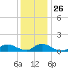Manahawkin Drawbridge tide chart for Friday, December 26, 2025