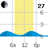 Manahawkin Drawbridge tide chart for Saturday, December 27, 2025