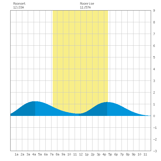 Manahawkin Drawbridge tide chart for Sunday, December 28, 2025