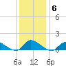 Manahawkin Drawbridge tide chart for Saturday, December 6, 2025
